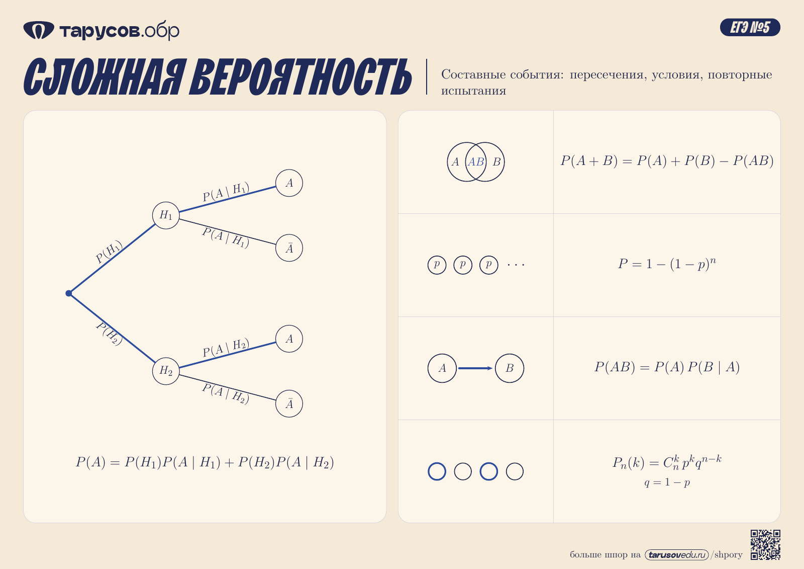 СЛОЖНАЯ ВЕРОЯТНОСТЬ