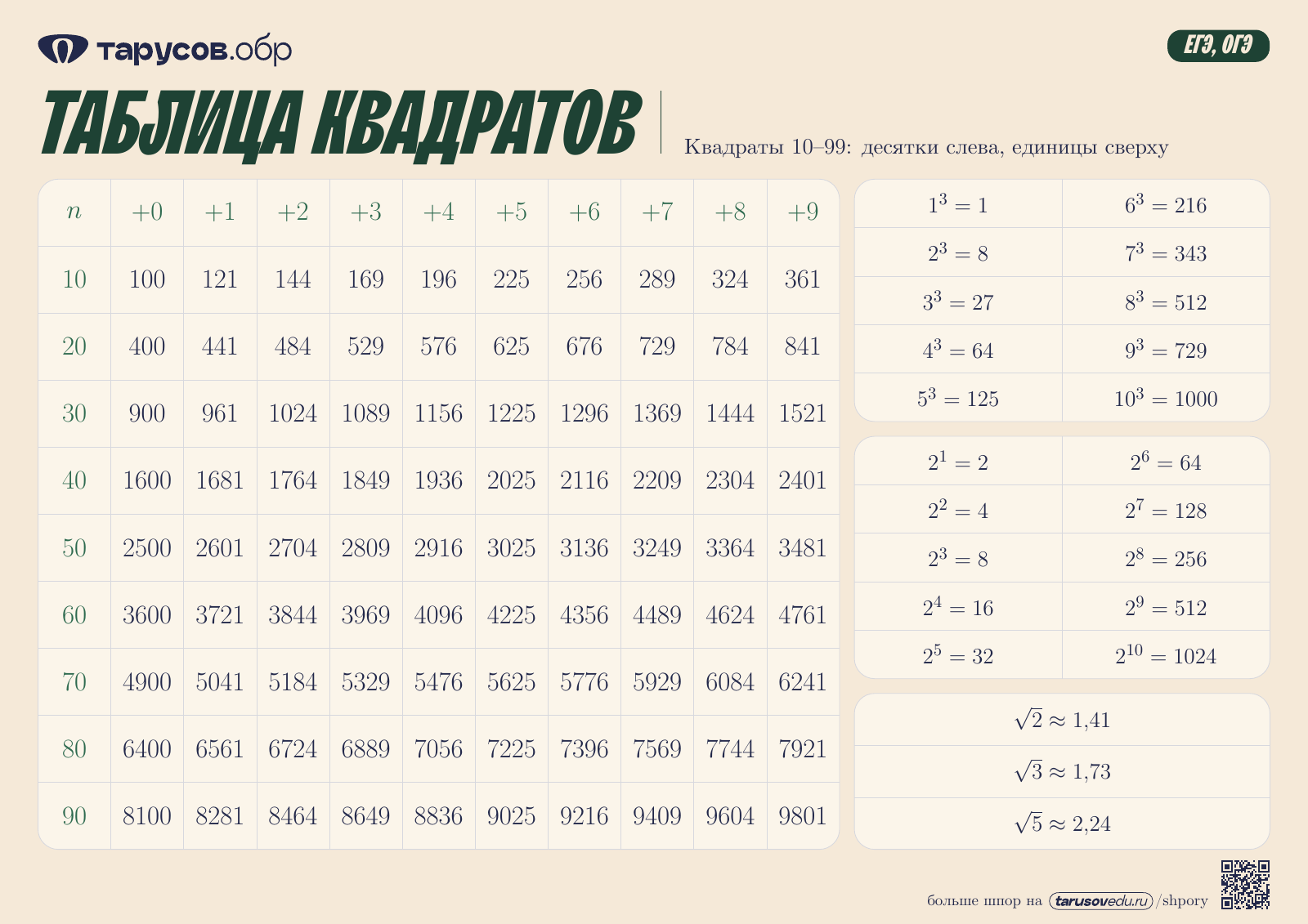 ТАБЛИЦА КВАДРАТОВ